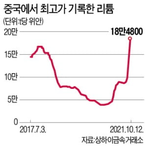 中 리튬 가격 1년새 4배 뛰었다