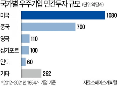 관광 로켓·위성 인터넷, 민간 주도 우주개발 '가속'…투자금 100억달러 첫 돌파