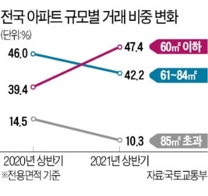 1인 가구 40% 첫 돌파…소형 아파트 거래 9년 만에 최고