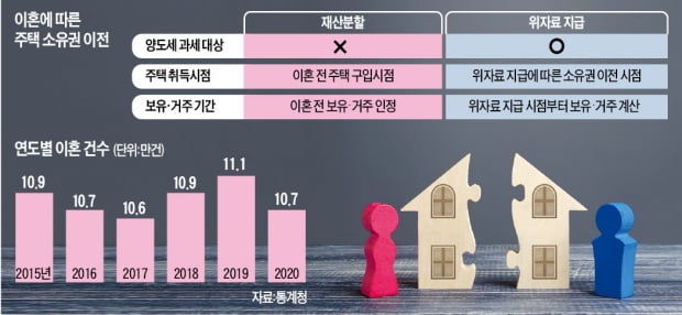 이혼 때 집 주면…'위자료' 아닌 '재산분할'로 해야 양도세 안 낸다