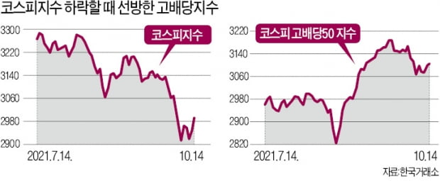 변동성 장세…시장 이기는 3가지 배당주 투자 전략