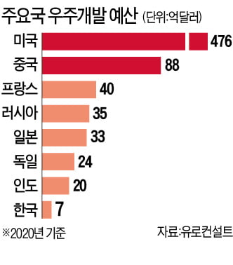 태양계 탄생 비밀 탐사 나선 美…우주정거장 건설 속도내는 中