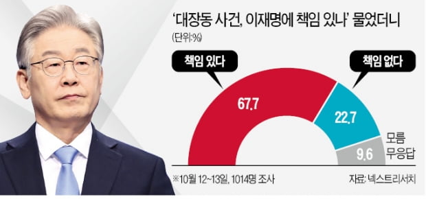 이재명, 18일 '대장동 국감' 출석…(1) 김만배의 '그분' 드러날까 