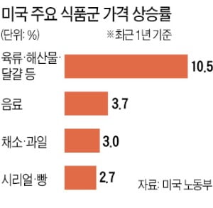 美 식탁물가도 '고공행진'…1년새 소고기 가격 18%·해산물 11% 올랐다