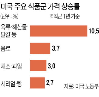 美 식탁물가도 '고공행진'…1년새 소고기 가격 18%·해산물 11% 올랐다