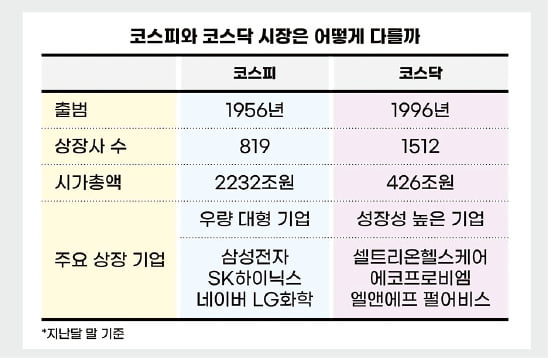 [주코노미 요즘것들의 주식투자] 우량 기업 몰린 코스피…작지만 성장 기대되는 기업은 코스닥