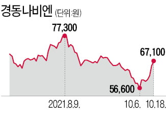 때이른 '10월 한파'…경동나비엔 후끈