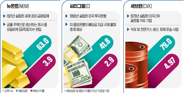 '인플레 공포' 이겨낼 金·銀·油 고배당株