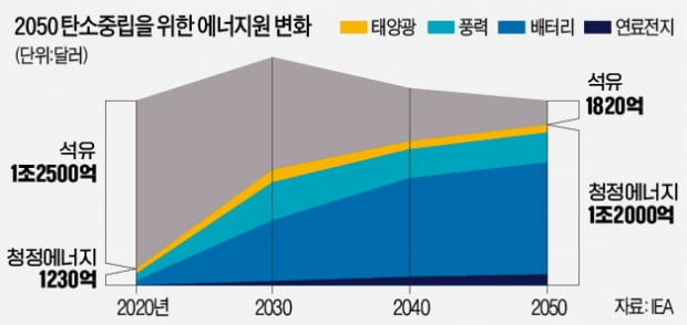 말라붙은 석유 투자…준비 안된 청정에너지