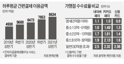 금융위 "빅테크 결제수수료 원가분석 중"