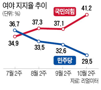 민주당 지지율 20%대 추락…대선 '초비상'
