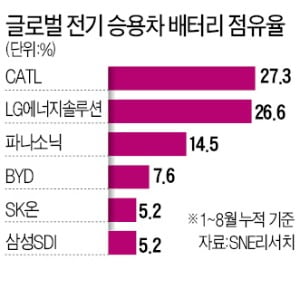 차세대 '하이니켈 배터리' 전쟁…LG엔솔·SK온·삼성SDI 양산 시작