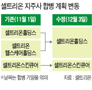 셀트리온 지주회사 통합 '삐걱'…스킨큐어 소액주주 반대 