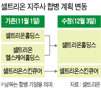 셀트리온 지주회사 통합 '삐걱'…스킨큐어 소액주주 반대