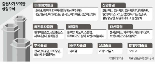 증권사들이 곳간 털어 산 종목은 뭘까