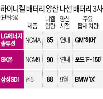 차세대 '하이니켈 배터리' 전쟁…LG엔솔·SK온·삼성SDI 양산 시작