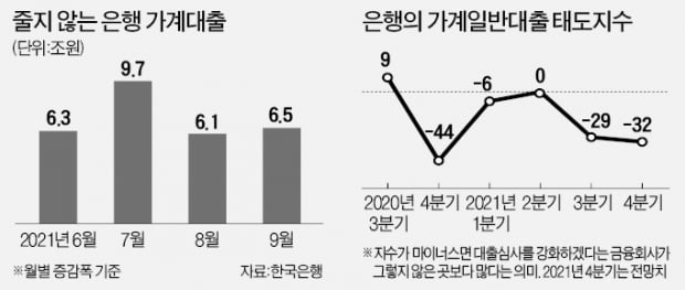 은행, 4분기 가계대출 더 조인다