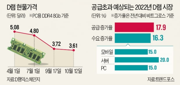 메모리 반도체 '혹독한 겨울'이 왔다 