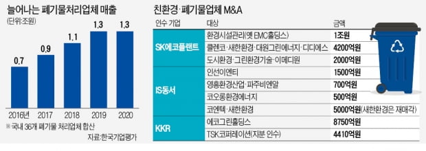 코로나로 폐기물 급증…불붙은 처리社 인수전