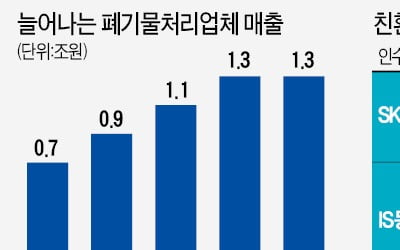 코로나로 폐기물 급증…불붙은 처리社 인수전