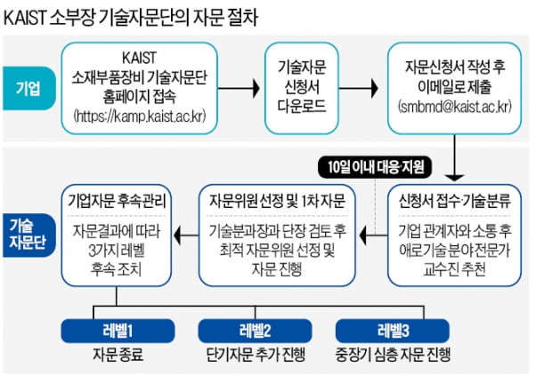 KAIST 소부장 기술자문단, 日 수출규제에 대응…소부장 中企·중견기업 '맞춤형 지원'