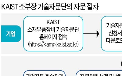 KAIST 소부장 기술자문단, 日 수출규제에 대응…소부장 中企·중견기업 '맞춤형 지원'