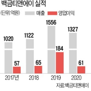 차량 '스피드건 감지기'로 美 시장 돌풍…백금티앤에이 "이번엔 블랙박스"