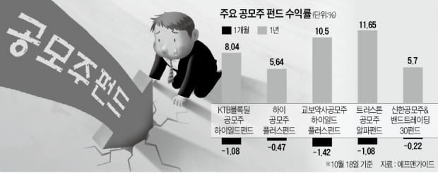 이름값 못한 'IPO 대어들'…공모주펀드 덩달아 찬바람