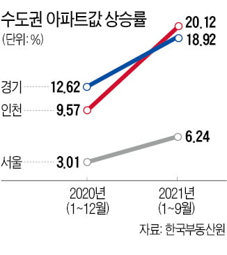 서울 아파트 값 올 6.24% 올라…지난해 상승률의 두 배 넘어