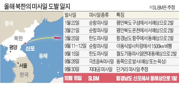 北, SLBM 추정 미사일 발사…靑 이번에도 '도발' 규정안해