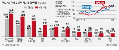 2차전지 소재株 연일 급등…PER 中의 두 배