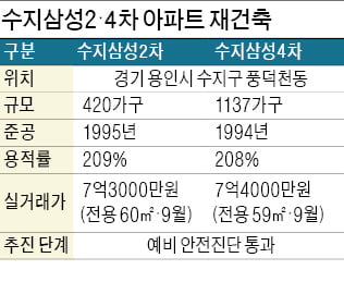 카지노 꽁돈 재건축 '활기'…수지삼성2·4차 예비진단 통과