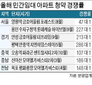 집값 오르고 전세난 겹치자…민간임대도 '억대 웃돈'