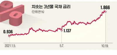 외국인 국채선물 투매에 치솟는 금리…국채 3년물 연 1.9% 턱밑