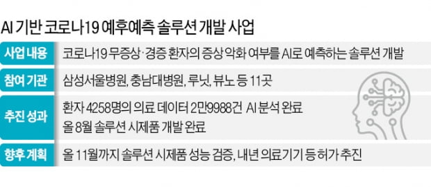 "갑자기 중증으로 갈 확진자"…AI가 초기에 정확하게 예측