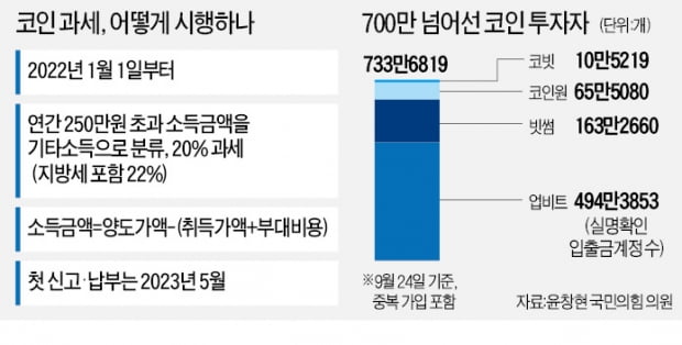 [단독] 석 달 뒤 700만 코인 투자자 세금 떼는데…가이드라인도 없는 정부