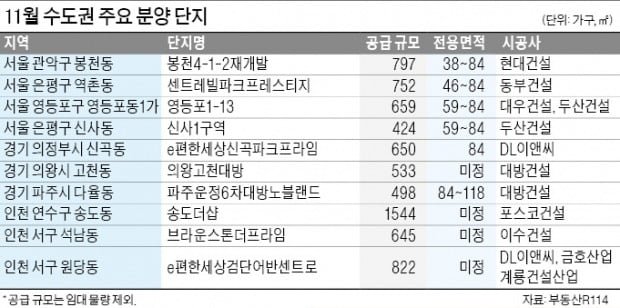 수도권 1만여가구 공급…서울 봉천·영등포 등 알짜분양 '눈길'