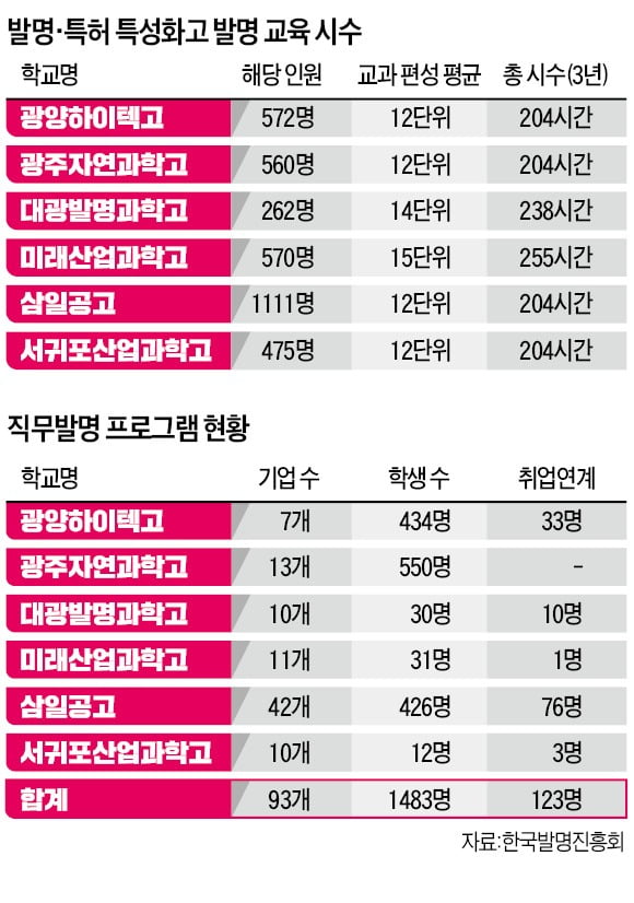 학생CEO 종횡무진…특허·디자인 IP 기반으로 '창업 인재' 키운다