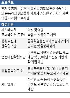 제일메디칼코퍼레이션, 정밀한 손동작 가능한 '첨단 맞춤의수' 상용화 올인