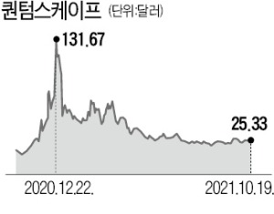 퀀텀스케이프 주가 5분의 1토막 "전고체 배터리 대장…매수 찬스"