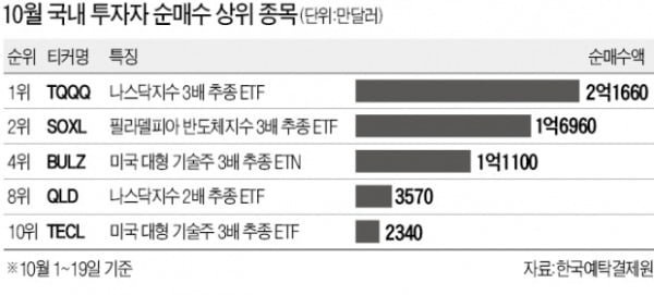 美 레버리지 상품 쓸어담는 서학개미