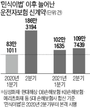 '민식이법' 1년 반…운전자보험 가입자 급증