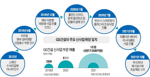 GS건설, 국내 최대 해수담수화 시설 짓는다