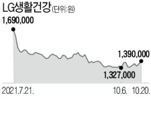 화장품주, 바닥 쳤나…"LG생건·신세계인터 매수할 만"