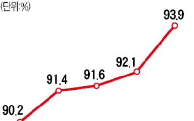 올해 분양 10가구 중 9가구 전용 85㎡ 이하