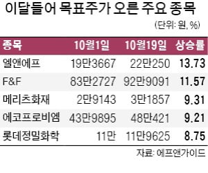 엘앤에프·F&F 목표가 또 올라