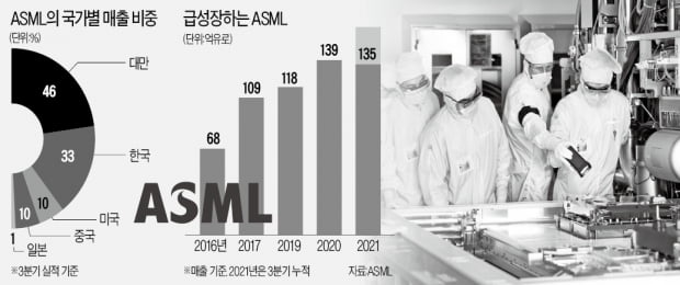 반도체 업계 '슈퍼 을' ASML, 이익률 50% 돌파