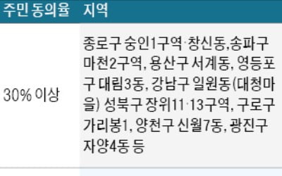 "오세훈표 재개발 참여하자"…주민 동의율 확보 '총력전'