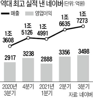 네이버 '역대급 실적' 자신감…"스마트스토어, 글로벌 확장"