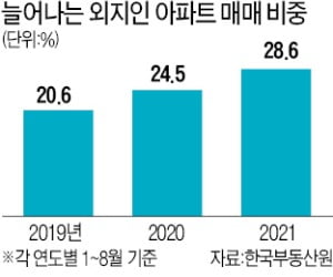 아파트 거래 줄었지만…외지인 매입 비중은 '역대 최고'